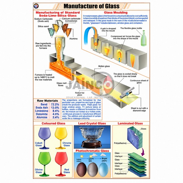 Manufacture of Glass